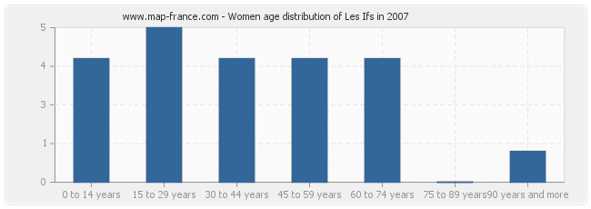 Women age distribution of Les Ifs in 2007